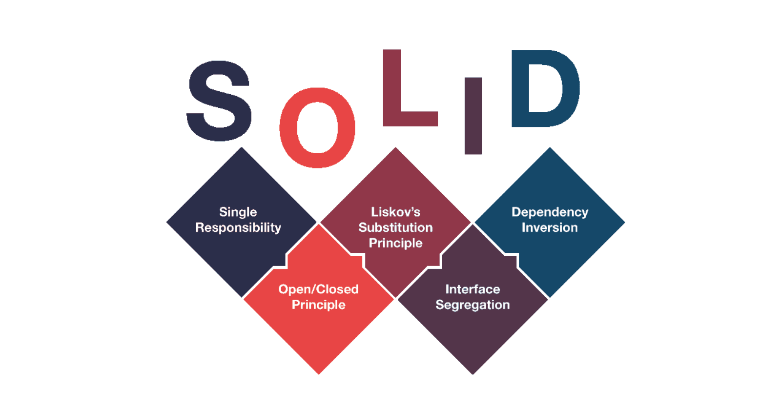 SOLID Principles in JavaScript and React: A Comprehensive Guide